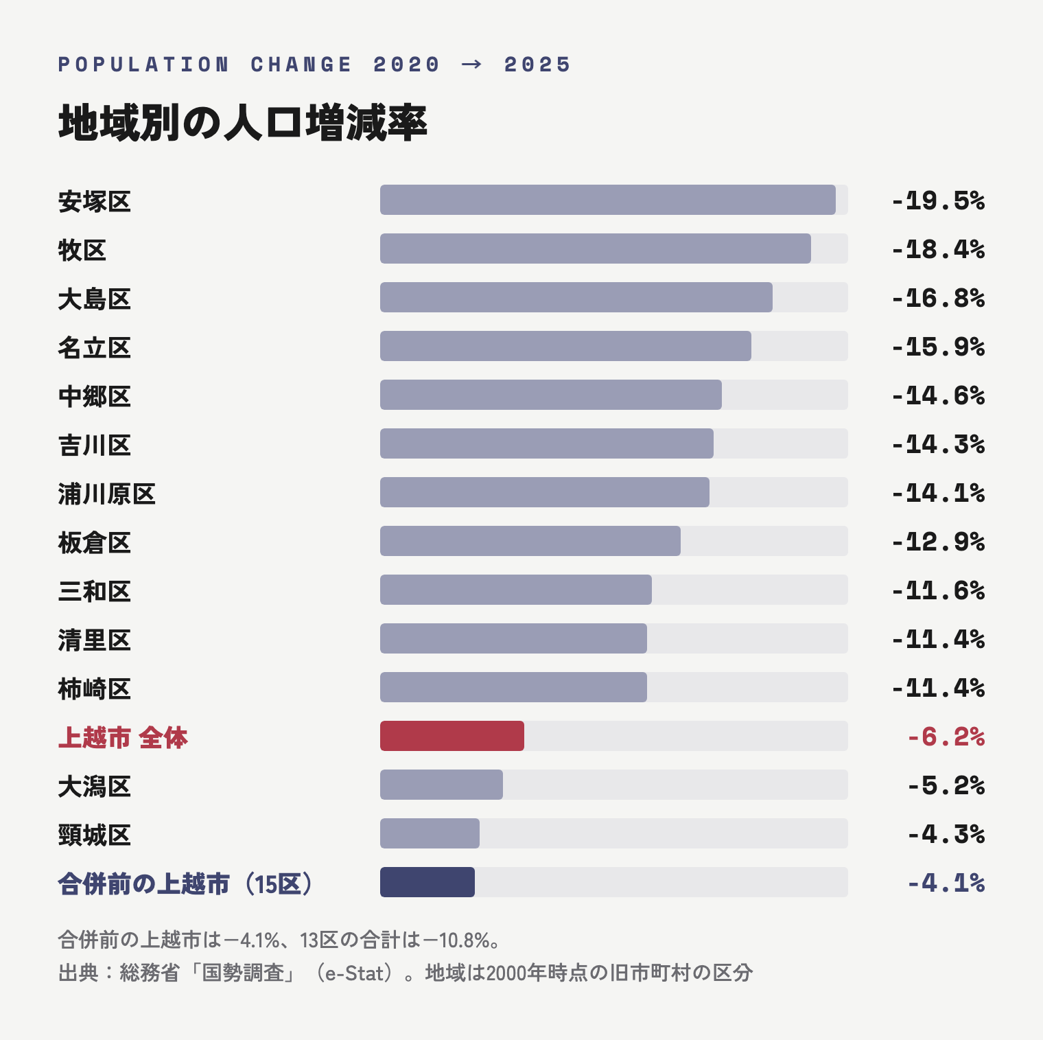 上越市の地域別の人口増減率(2020年から2025年)。安塚区マイナス19.5%、牧区マイナス18.4%、大島区マイナス16.8%から、頸城区マイナス4.3%、合併前の上越市マイナス4.1%まで