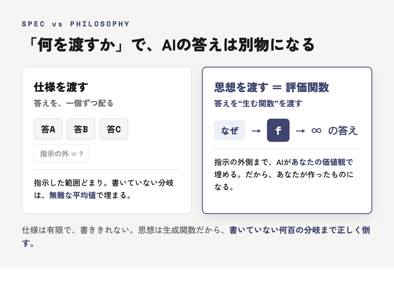 仕様を渡す(答えを一個ずつ配る)と、思想を渡す(答えを生む関数=評価関数を渡す)の対比図