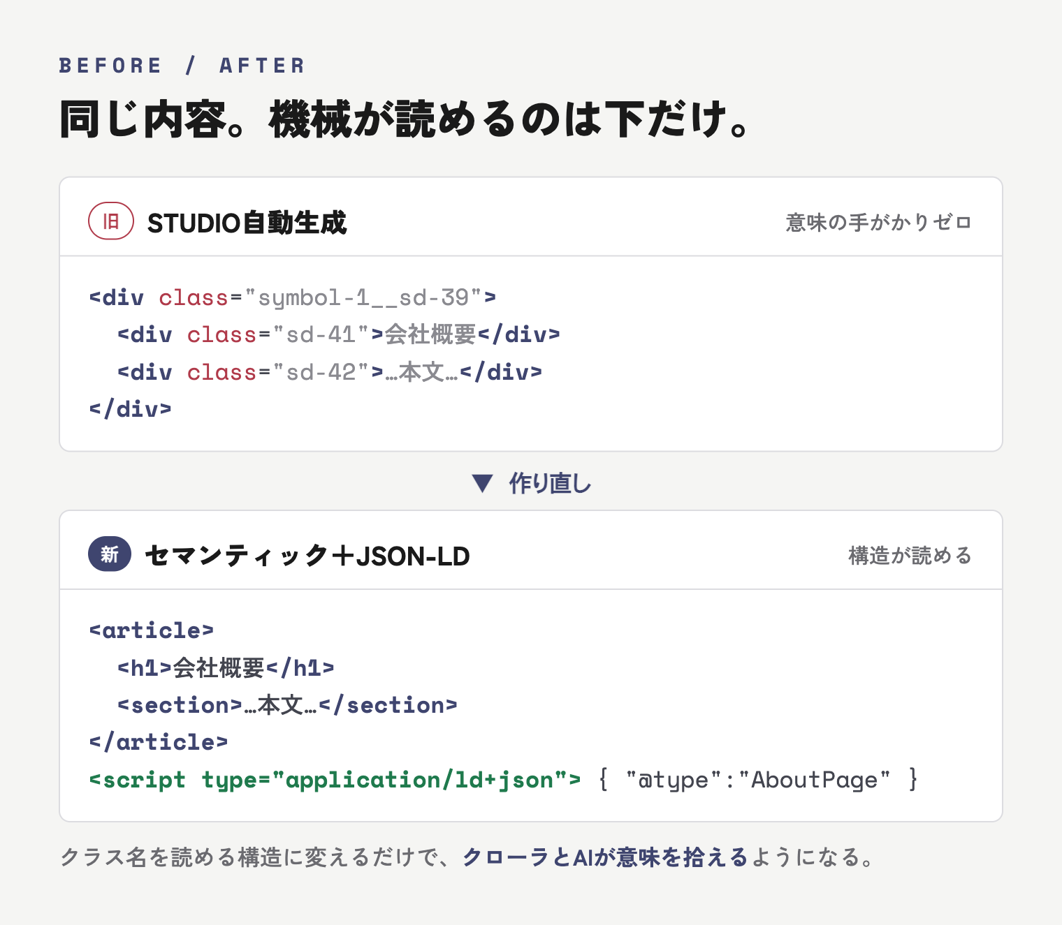 旧サイトのdiv soupと、作り直した後のセマンティックHTML+JSON-LDの比較