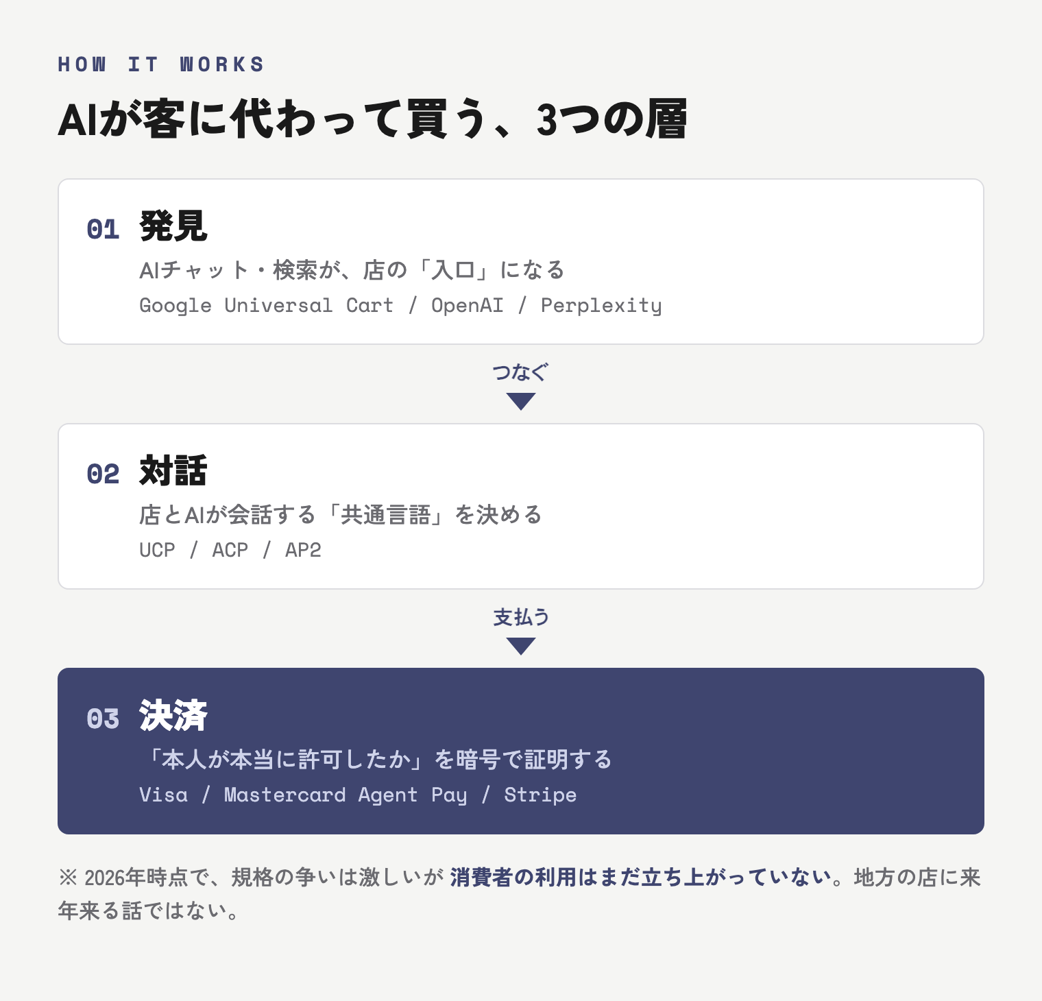 エージェンティックコマースの3層構造。第1層=発見(AIチャット・検索が店の入口になる/Google Universal Cart・OpenAI・Perplexity)、第2層=対話(店とAIが会話する共通言語/UCP・ACP・AP2)、第3層=決済(本人が許可したかを暗号で証明/Visa・Mastercard Agent Pay・Stripe)。2026年時点で規格の争いは激しいが消費者利用はまだ立ち上がっていない。