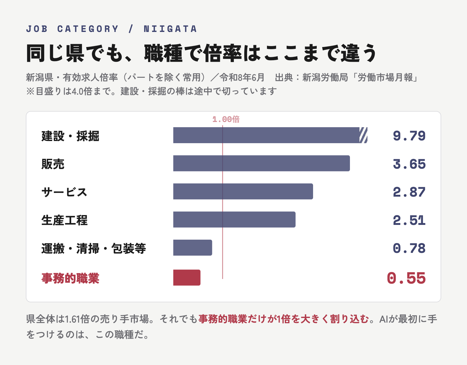 新潟県の職業別有効求人倍率の横棒グラフ。建設・採掘9.79倍から事務的職業0.55倍まで並び、事務的職業だけが1.00倍の線を大きく下回っている。