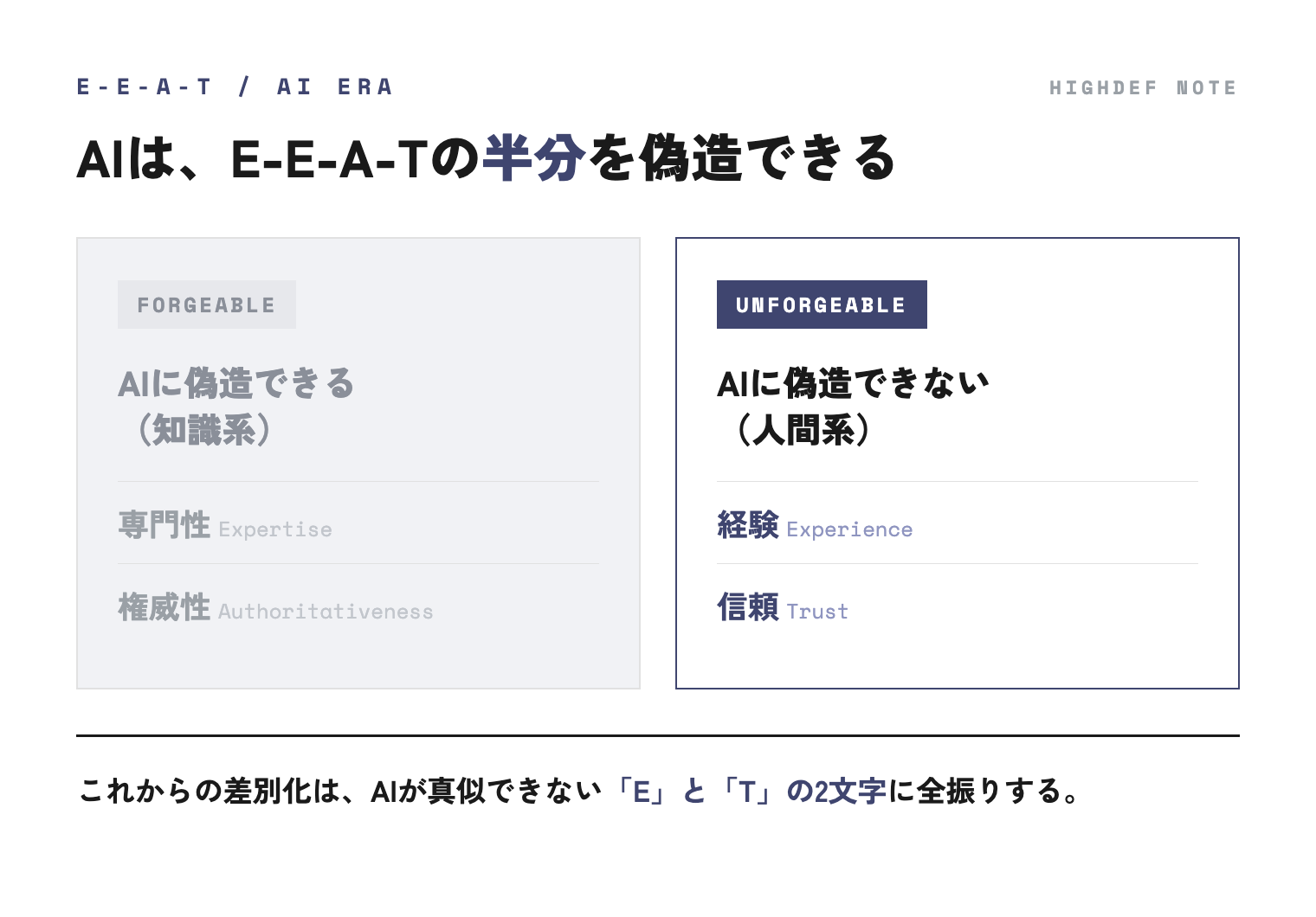 AIが偽造できるE-E-A-T(専門性・権威性)と、偽造できないE-E-A-T(経験・信頼)を対比した図