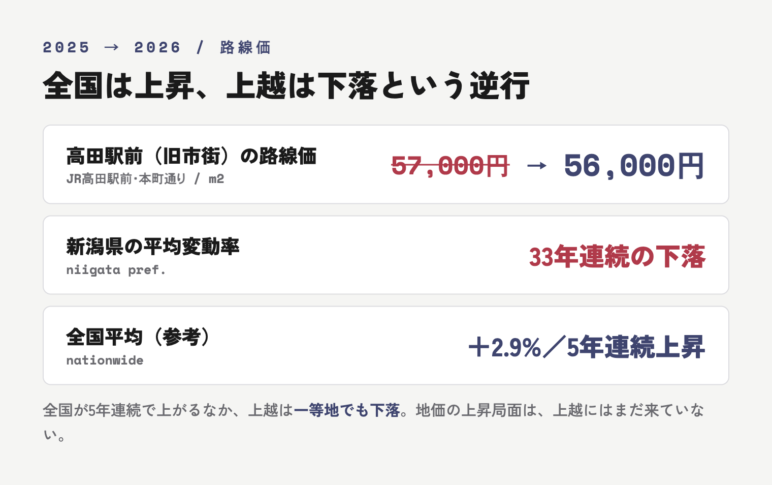2025年から2026年の路線価の変化。高田駅前(旧市街)の路線価は57,000円から56,000円へ下落、新潟県は33年連続の下落、全国平均は+2.9%で5年連続上昇という逆行