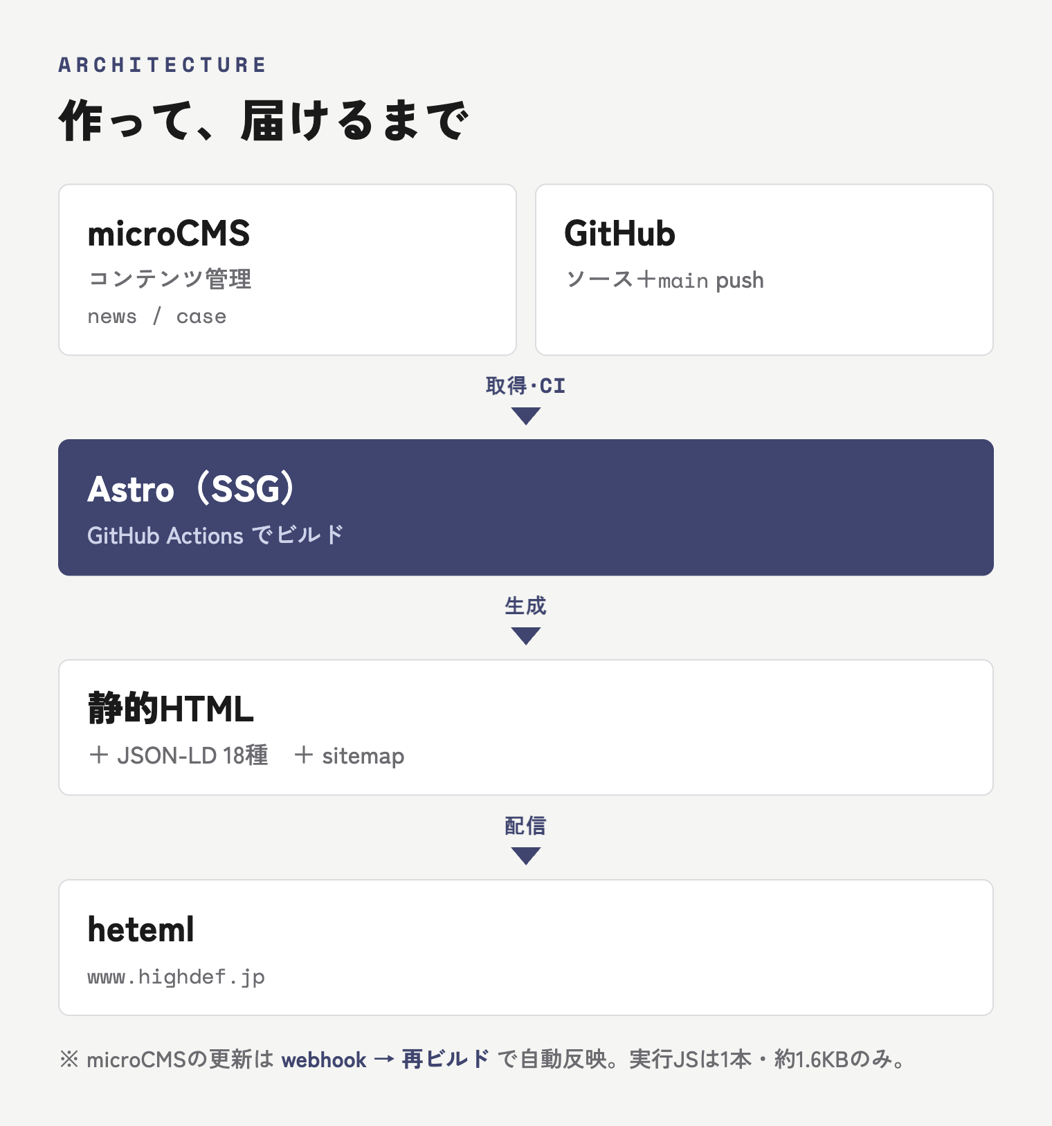 microCMSとGitHubからAstroでビルドし、静的HTMLをhetemlへ配信する構成図