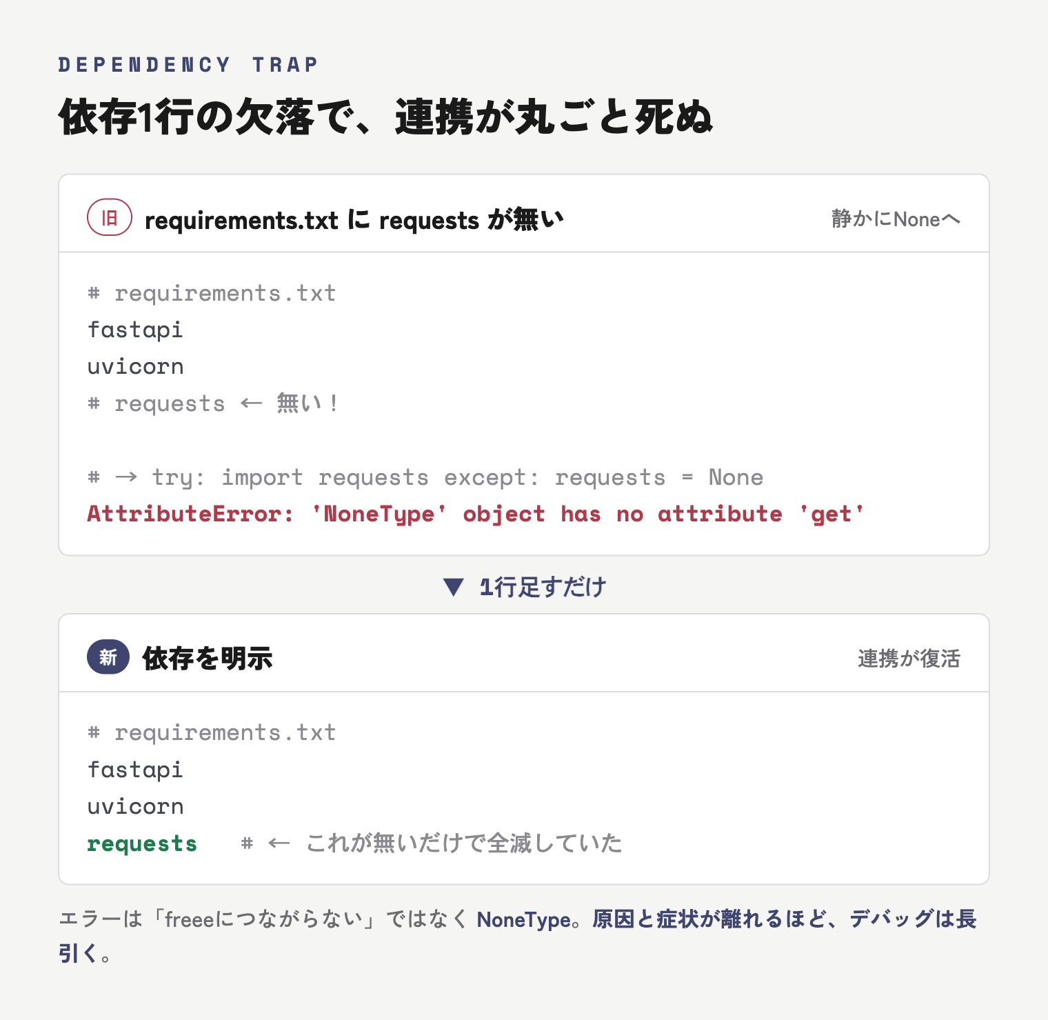 requirements.txt に requests の1行が無いために freee連携が NoneType エラーで全滅し、1行追加で復活したことを示す before/after