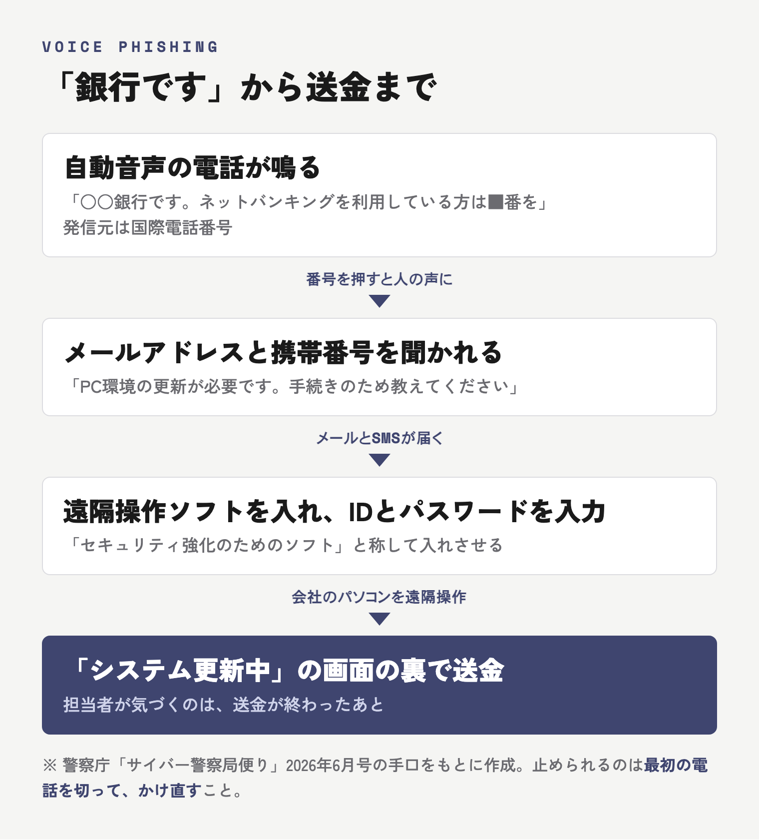 銀行を名乗る自動音声の電話から、メールアドレスを聞き出し、遠隔操作ソフトを入れさせ、偽の更新画面の裏で不正送金するまでの流れの図