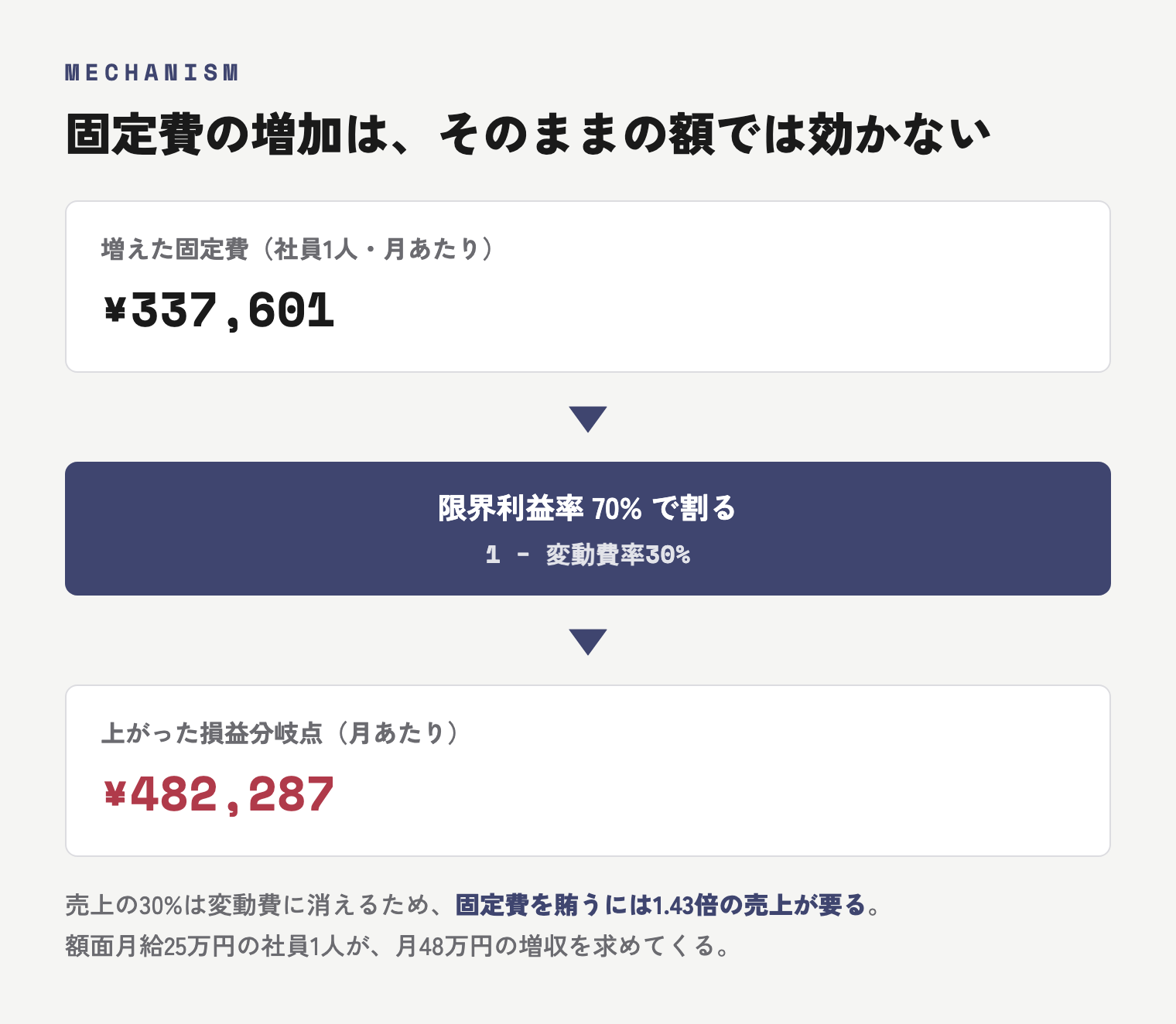 増えた固定費33万7601円を限界利益率70%で割ると、上がる損益分岐点は48万2287円になる仕組みの図