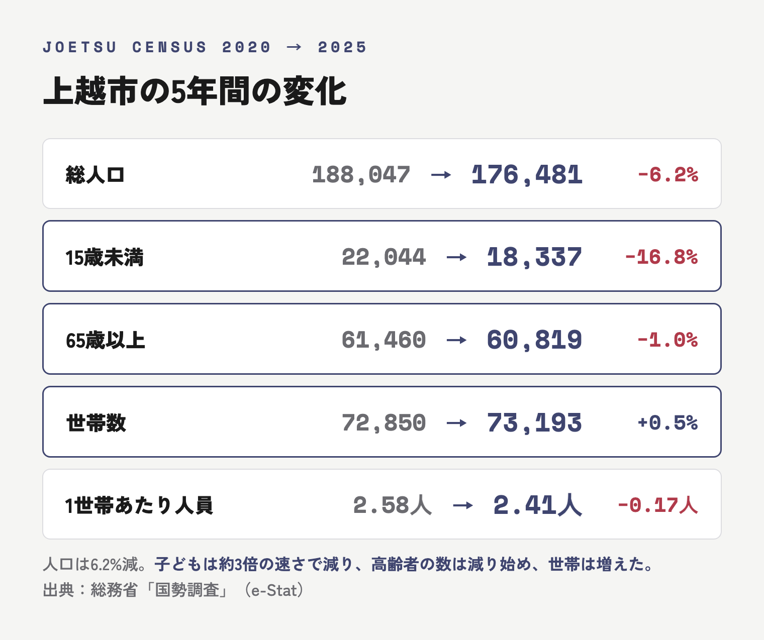 上越市の2020年から2025年の変化。総人口マイナス6.2%、15歳未満マイナス16.8%、65歳以上マイナス1.0%、世帯数プラス0.5%、1世帯あたり人員2.58人から2.41人