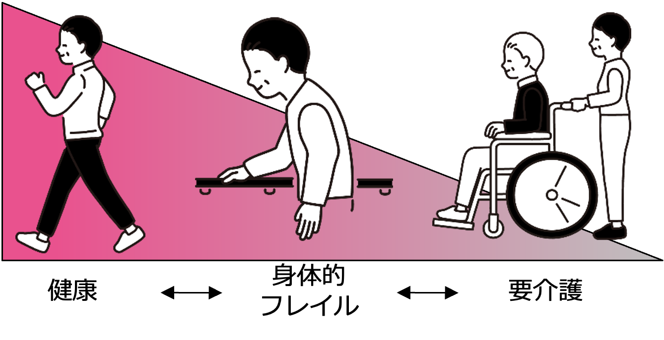 フレイルとは？健康寿命を伸ばすために必要な予防と対策について徹底解説！！