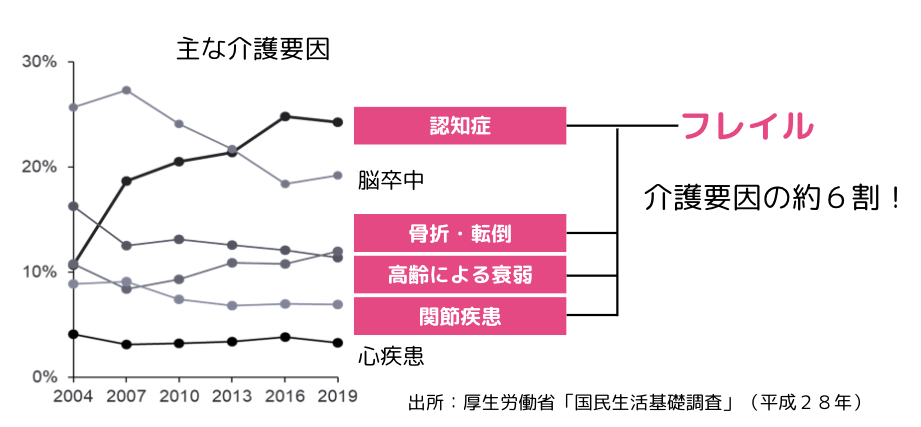 フレイルとは？健康寿命を伸ばすために必要な予防と対策について徹底解説！！ 本文画像4
