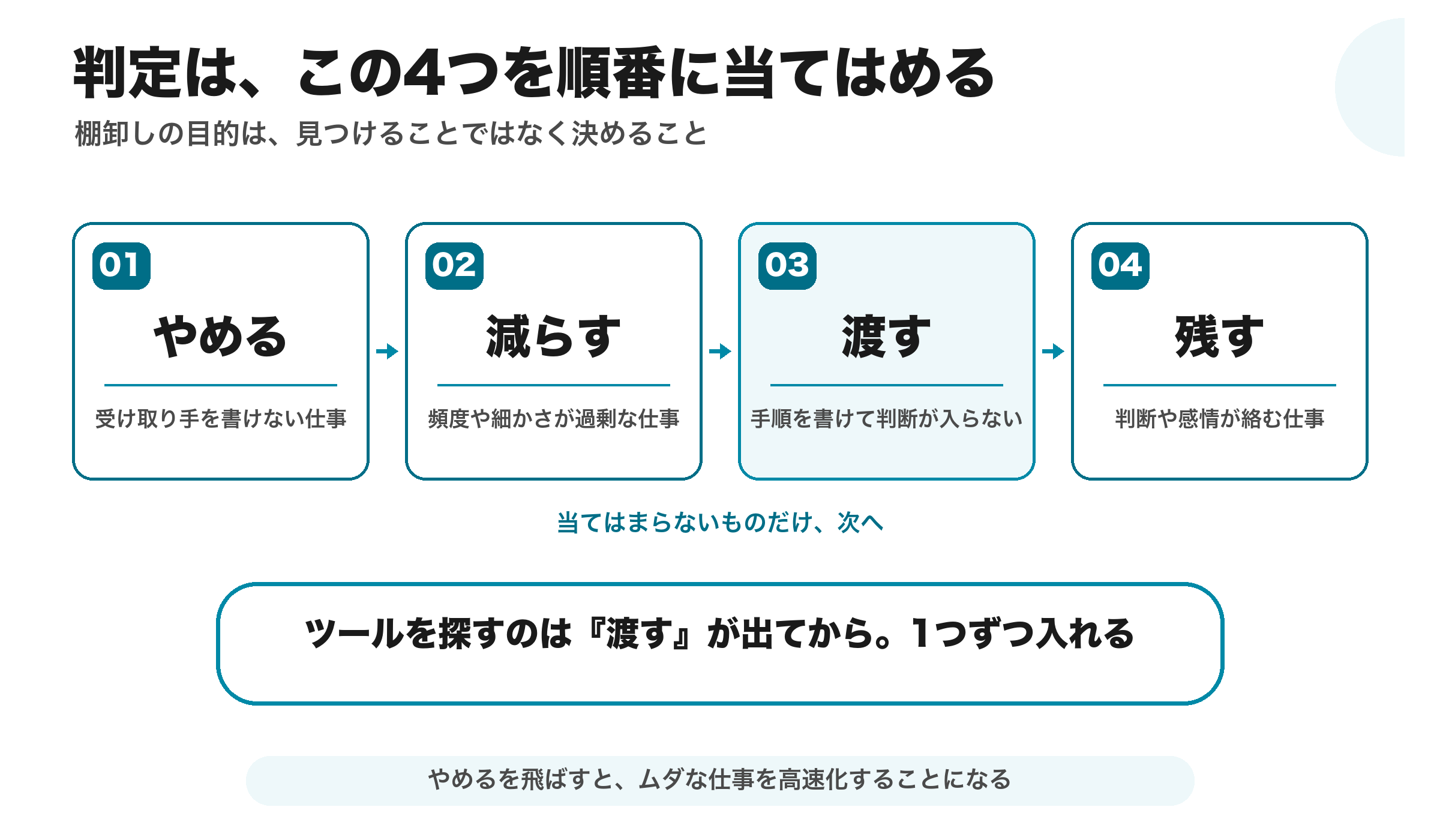 業務の判定4分類:やめる・減らす・渡す・残すを順番に当てはめる図。ツールを探すのは「渡す」が出てから