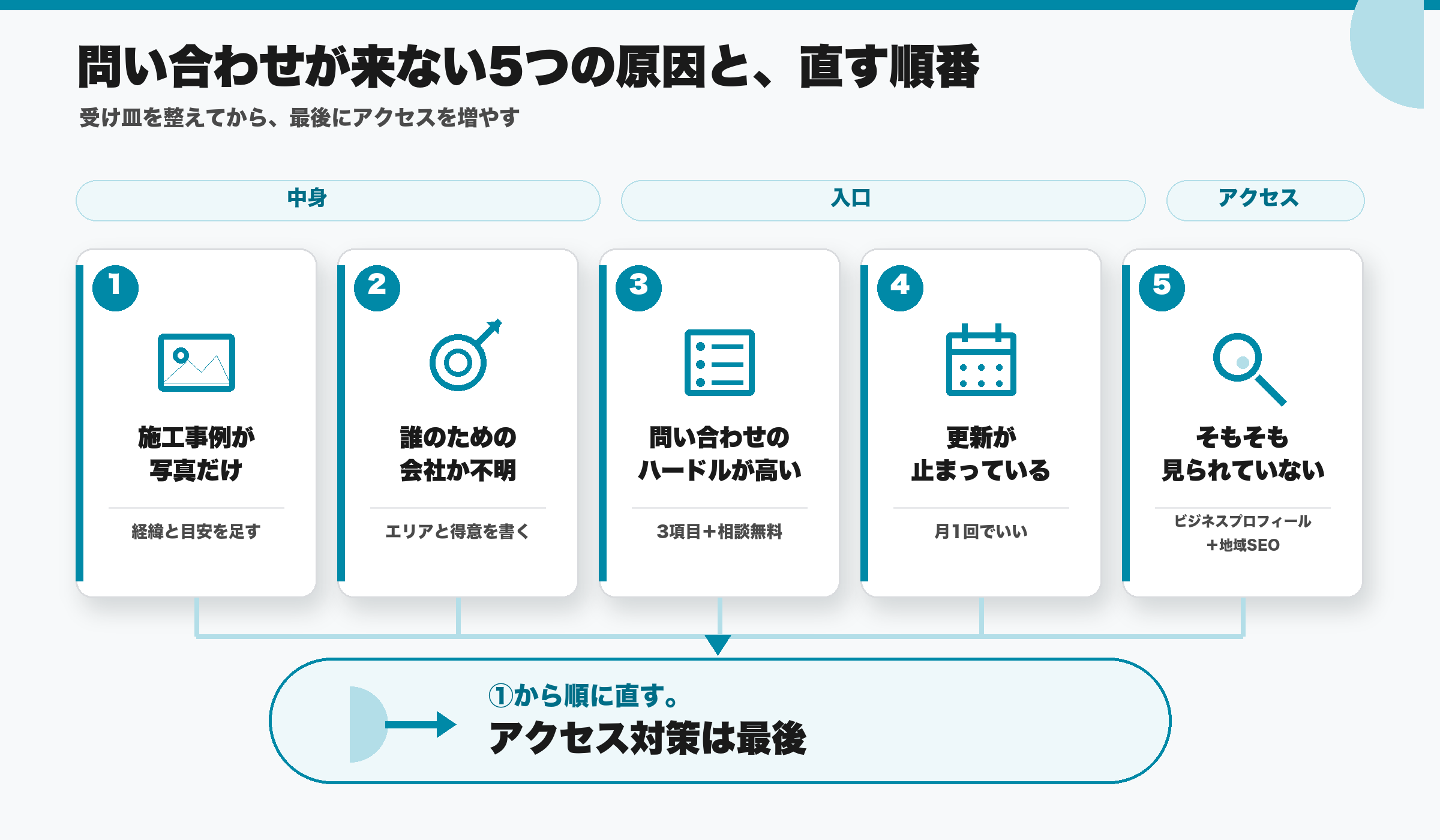 問い合わせが来ないホームページの5つの原因と直す順番のまとめ図