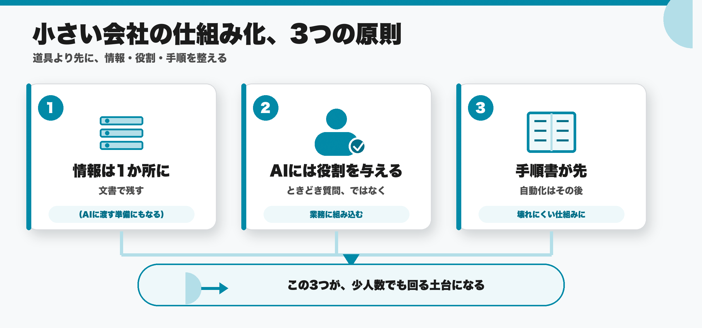小さい会社の仕組み化3原則:情報は1か所に文書で集める、AIには役割を与える、手順書を先に作り自動化は後、のまとめ図