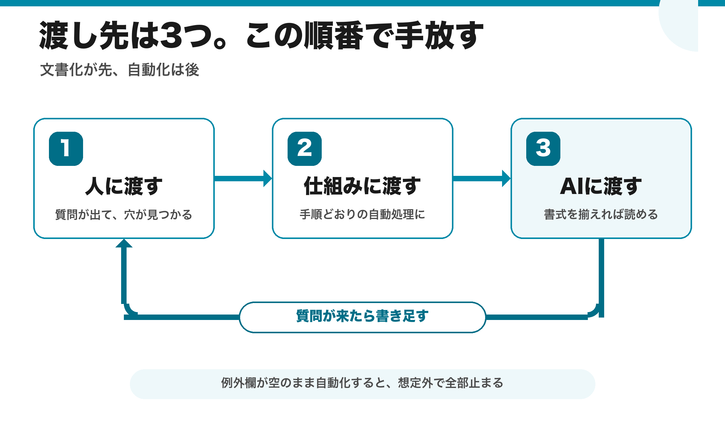 手順書の渡し先3段階:人、仕組み、AIの順に仕事を手放していく図