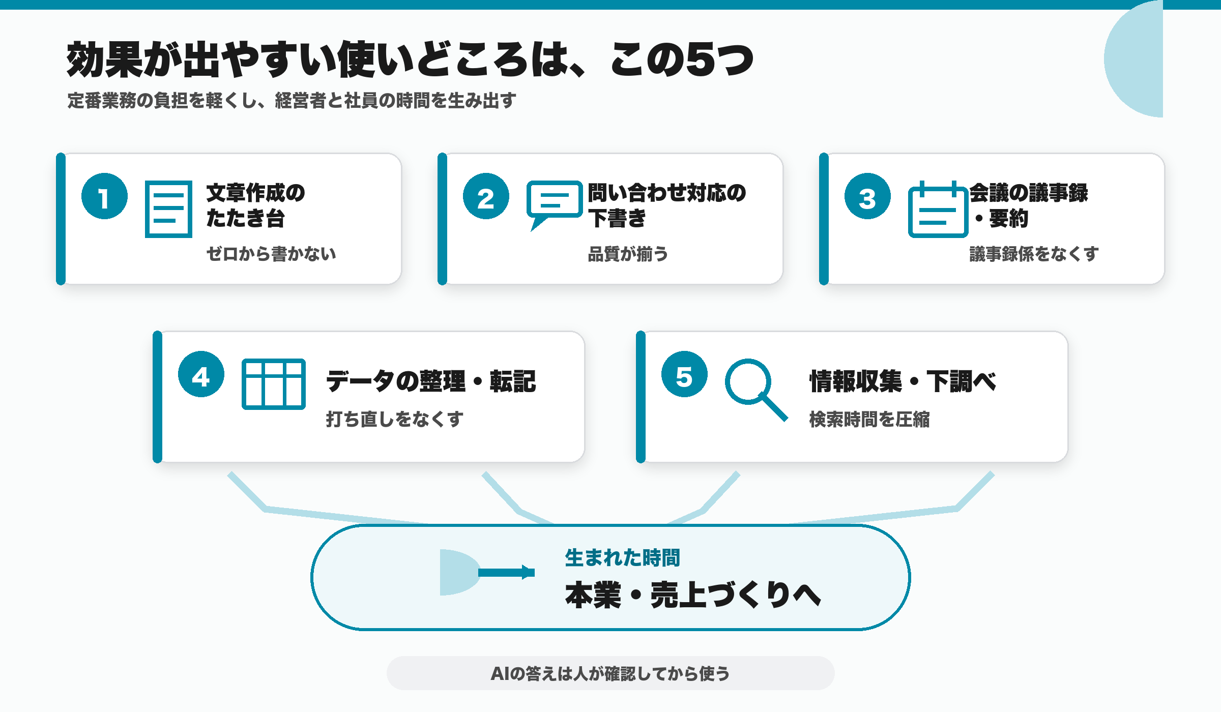 効果が出やすいAIの使いどころ5つ:文章作成のたたき台、問い合わせ対応の下書き、会議の議事録・要約、データの整理・転記、情報収集・下調べ。生まれた時間を本業・売上づくりへ