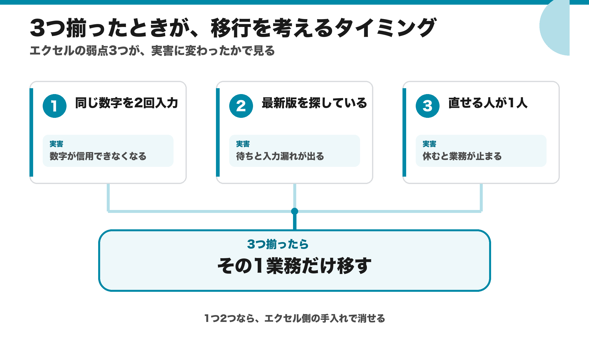 エクセル管理の3つの限界サイン:同じ数字を2回入力している、最新版を探している、直せる人が1人しかいない