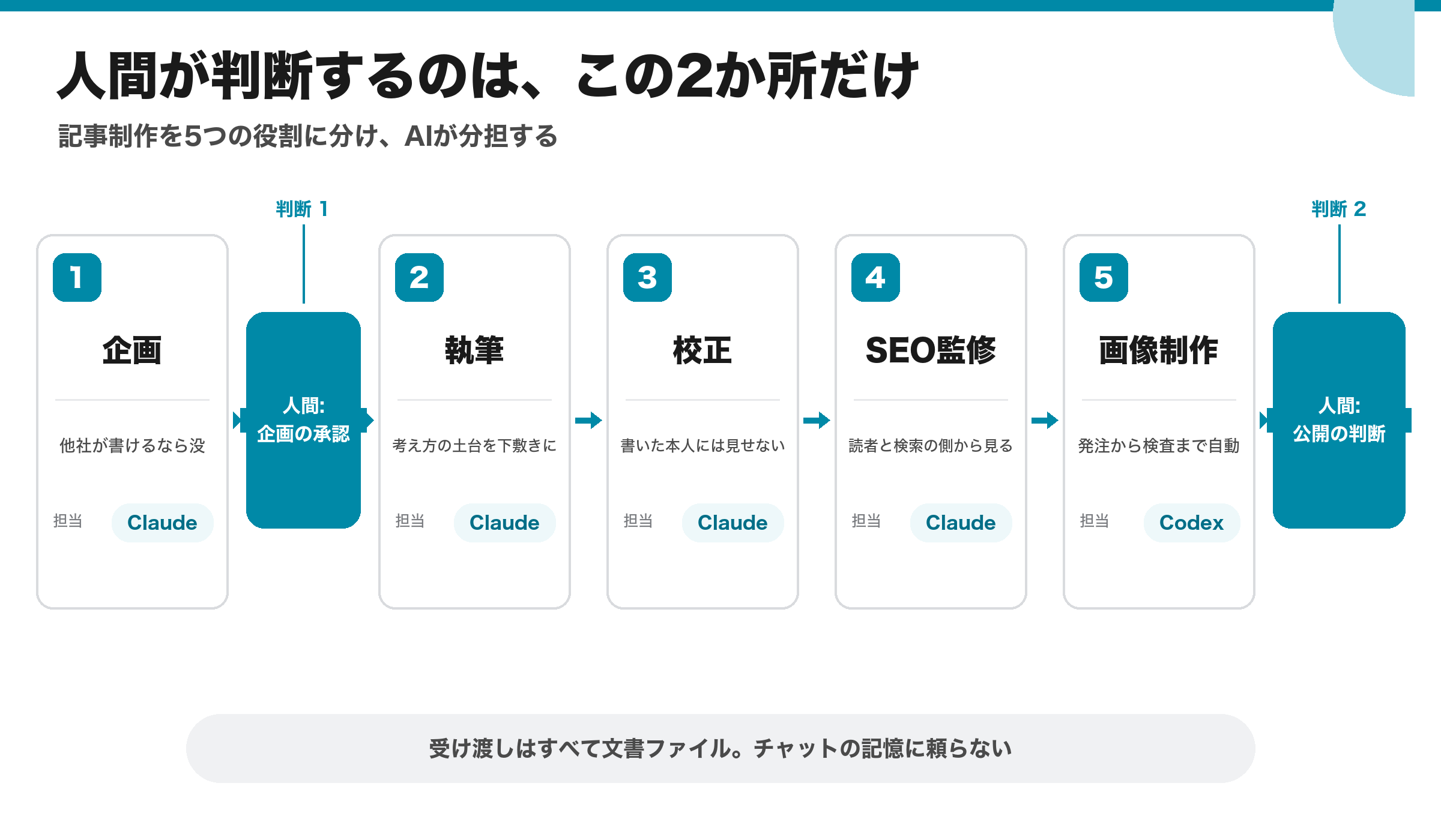Polyzmのコラム制作フロー:企画・執筆・校正・SEO監修をClaudeが、画像制作をCodexが担当し、人間は企画の承認と公開の判断を行う図