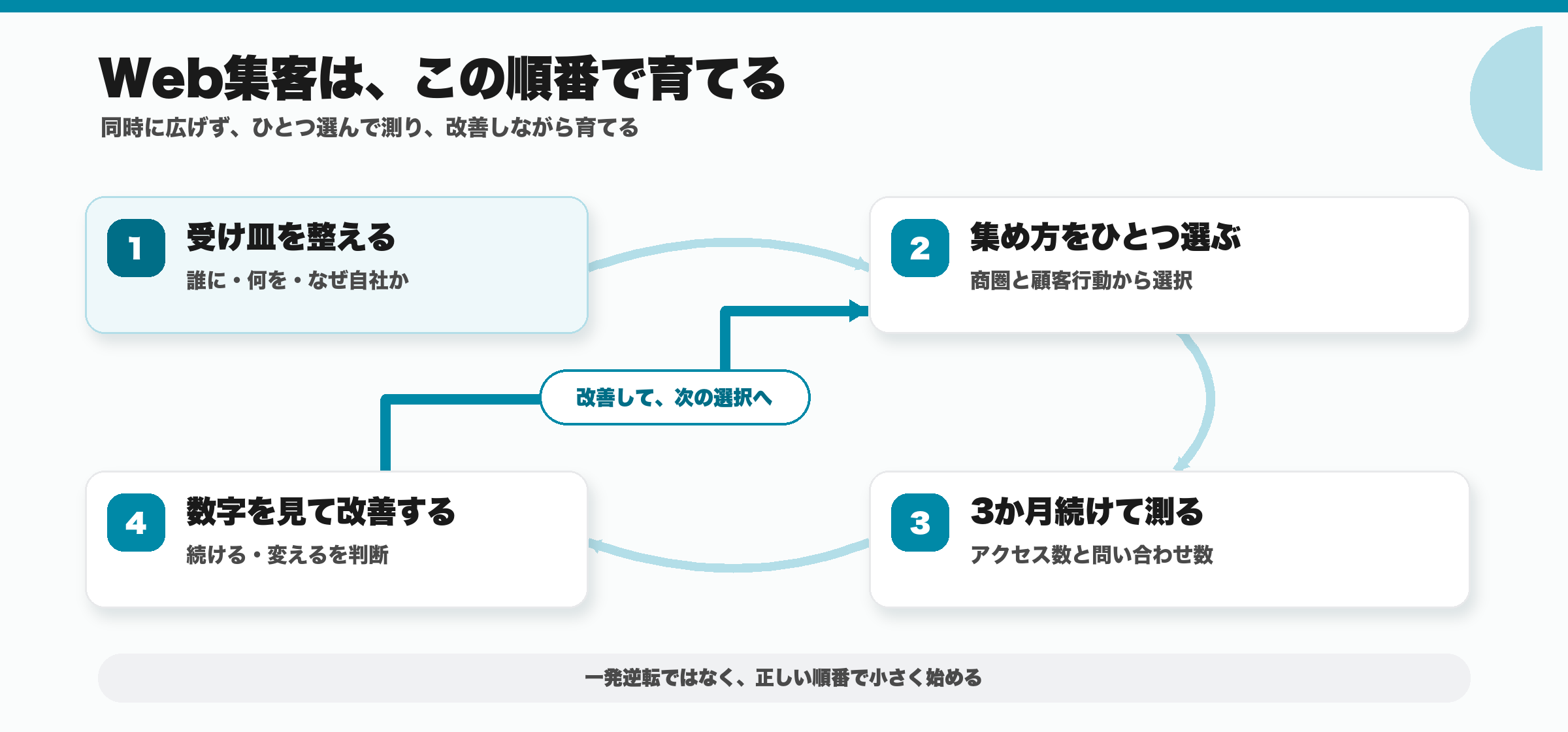 Web集客の進め方:STEP1 受け皿を整える、STEP2 集め方をひとつ選ぶ、STEP3 数字を見て改善、の3ステップ図