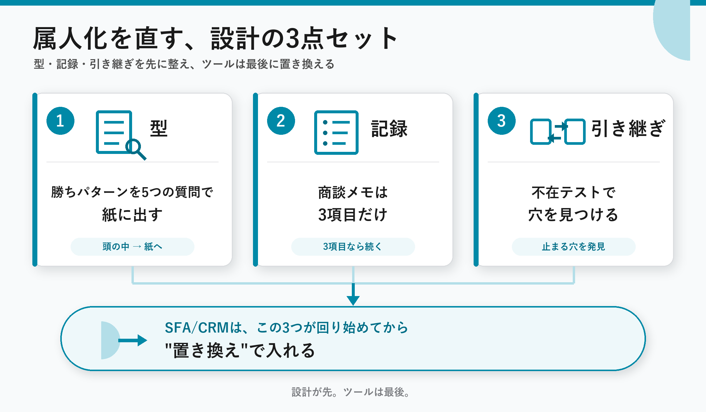 営業の属人化を設計で直す3つの仕組みのまとめ図