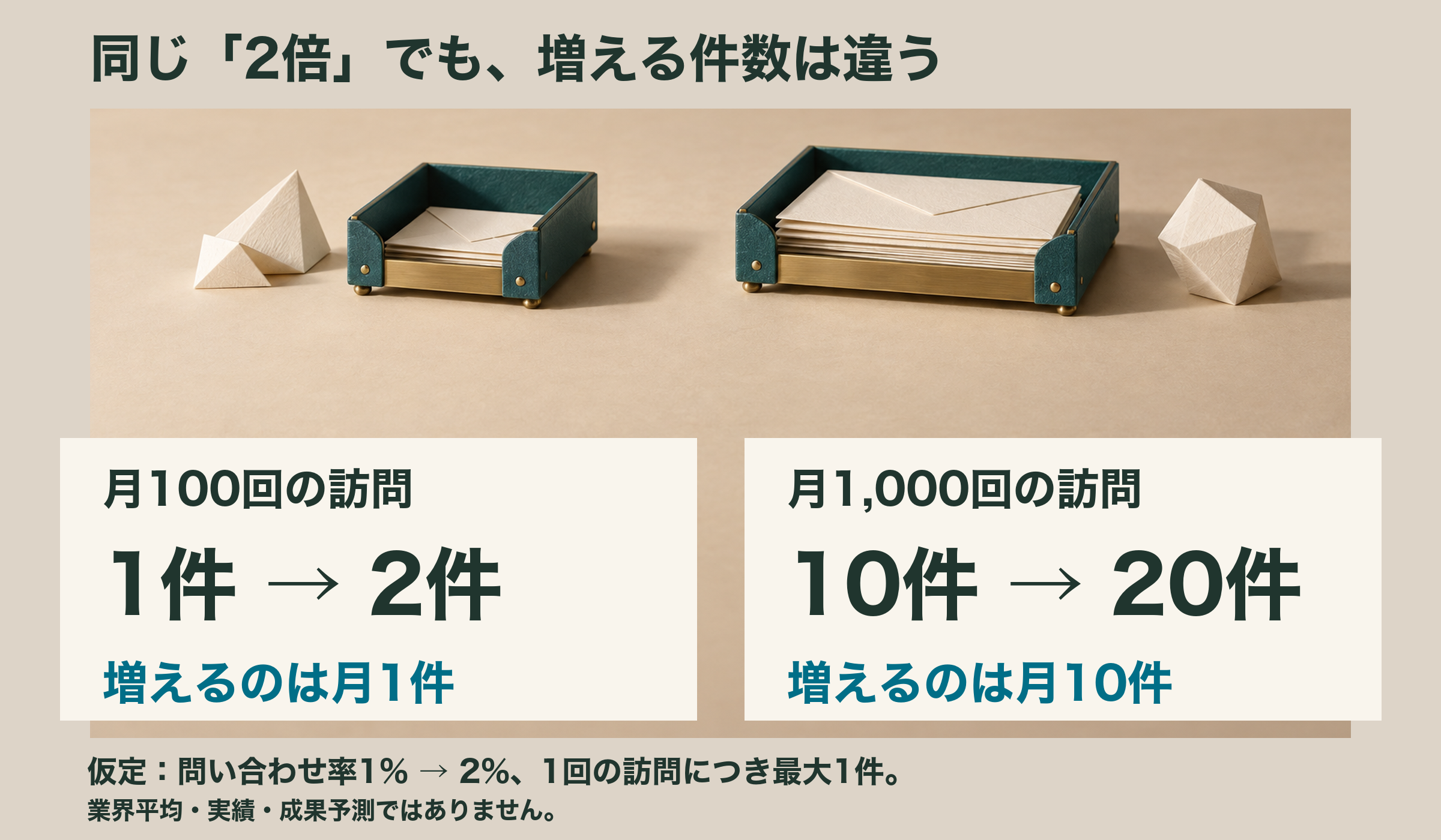 月100回の訪問なら問い合わせは1件から2件、月1,000回なら10件から20件。問い合わせ率1%から2%への変化を比べた仮定の計算例。