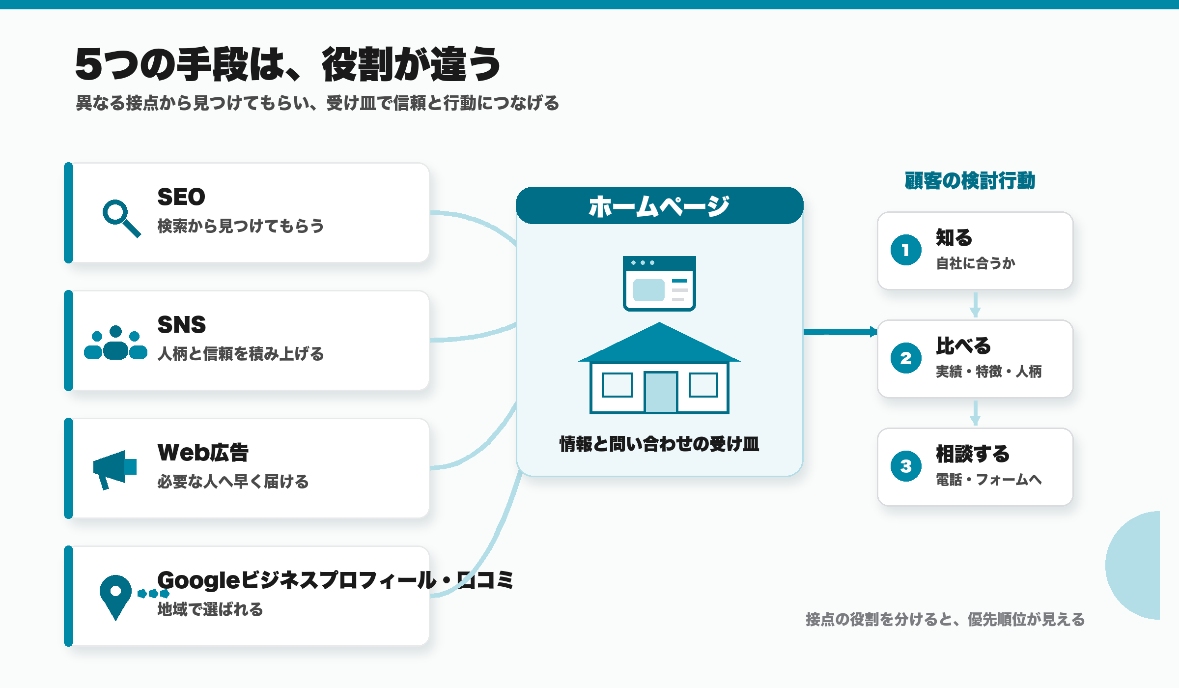 Web集客の全体像:SEO・SNS・Web広告・MEOの4施策がホームページ(受け皿)に流れ込み、問い合わせ・受注につながる図