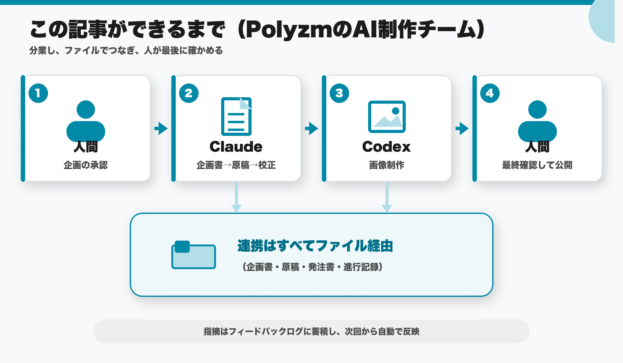 Polyzmのコラム制作フロー:企画・執筆・校正のAIと画像制作のAIがファイル経由で連携し、人間が承認と公開を行う図