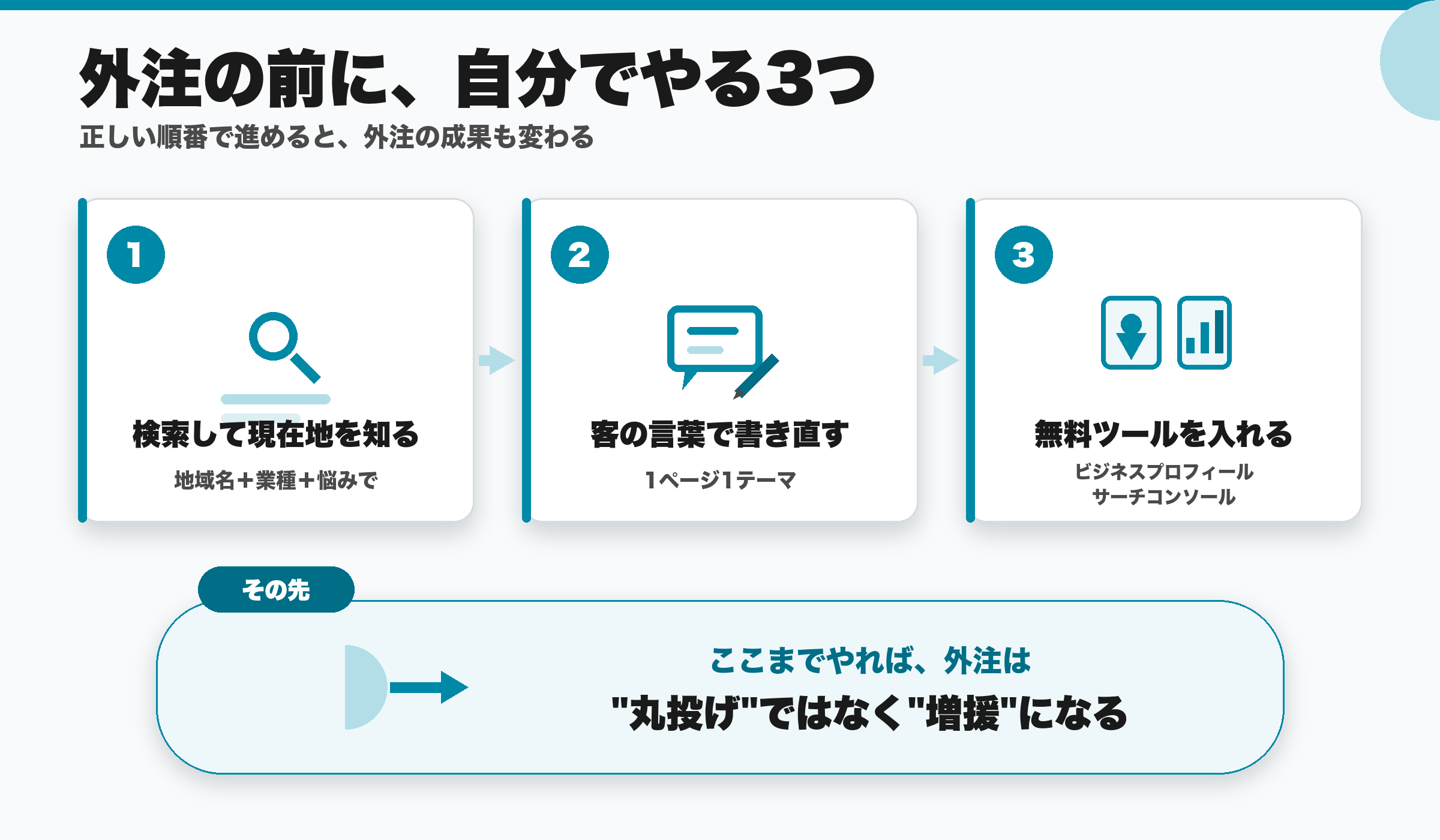 SEO業者に頼む前に自分でやる3つのステップと、その先の外注判断の図