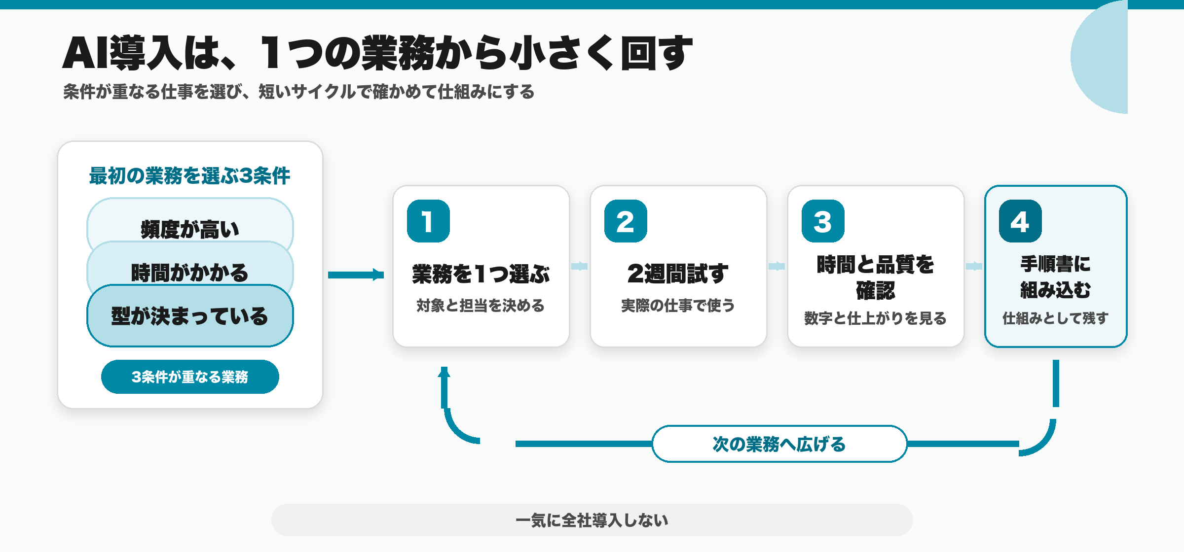 AI導入の進め方:頻度・時間・定型度の3条件が重なる業務を1つ選び、2週間試す、時間と品質を確認、手順書に組み込む、次の業務へ広げる