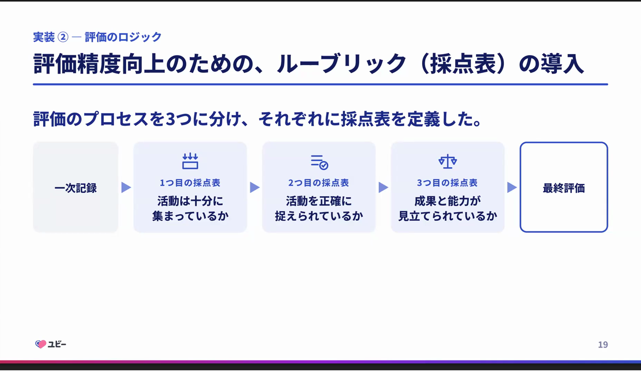 一次記録から、活動は十分に集まっているか・活動を正確に捉えられているか・成果と能力が見立てられているか、という3つの採点表を経て最終評価に至る流れを示したスライド