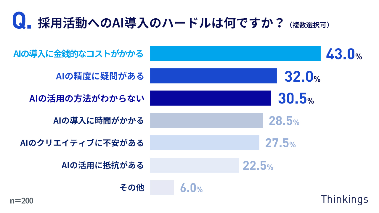 AI導入のハードル — 金銭的コスト43.0%、精度への疑問32.0%、活用方法不明30.5%