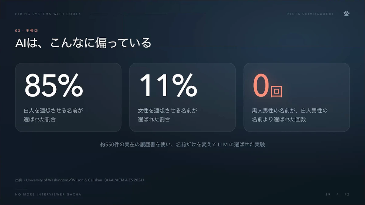 実在の履歴書の名前だけを変えてLLMに選ばせた実験で、白人を連想させる名前が選ばれやすく、女性を連想させる名前が選ばれにくかった結果を示すスライド