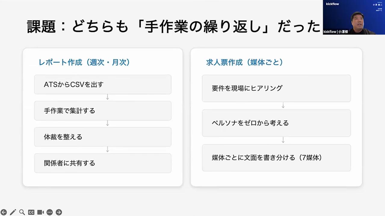 レポート作成と求人票作成の工程をそれぞれ4段階・3段階で並べ、どちらも手作業の繰り返しになっていたことを示すスライド