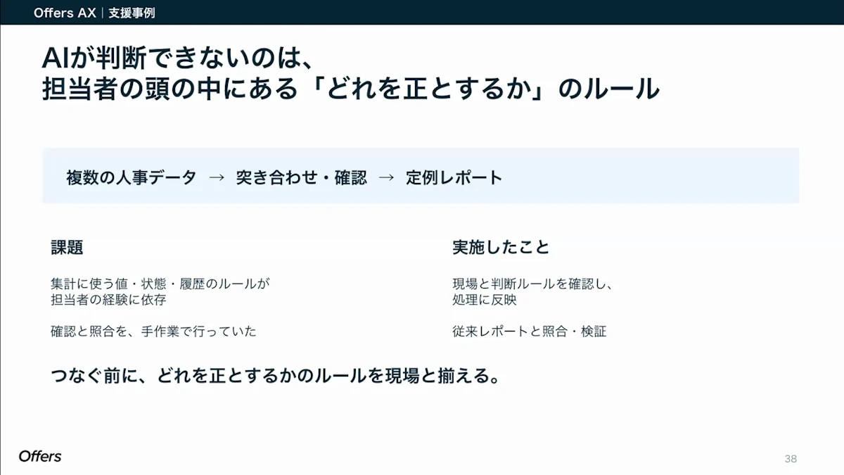 AIが判断できないのは担当者の頭の中にある「どれを正とするか」のルールだと示した、Offers AXの支援事例のスライド