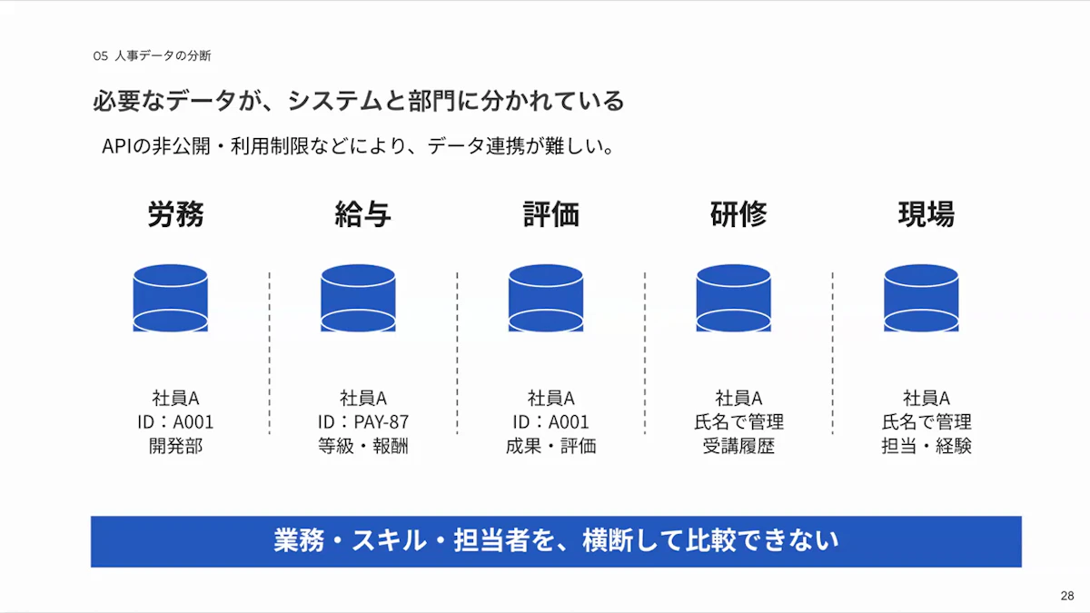 労務・給与・評価・研修・現場でシステムと社員IDが分かれ、業務・スキル・担当者を横断して比較できないことを示したスライド