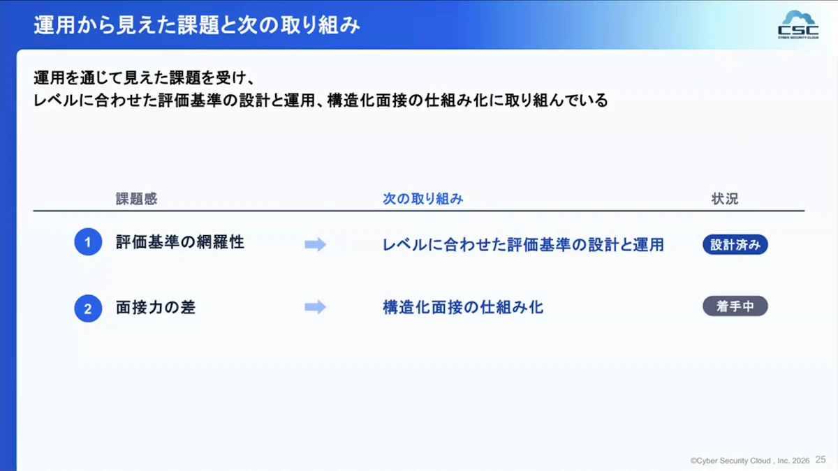 運用から見えた評価基準の網羅性と面接力の差の2つの課題と、次の取り組みを示したスライド