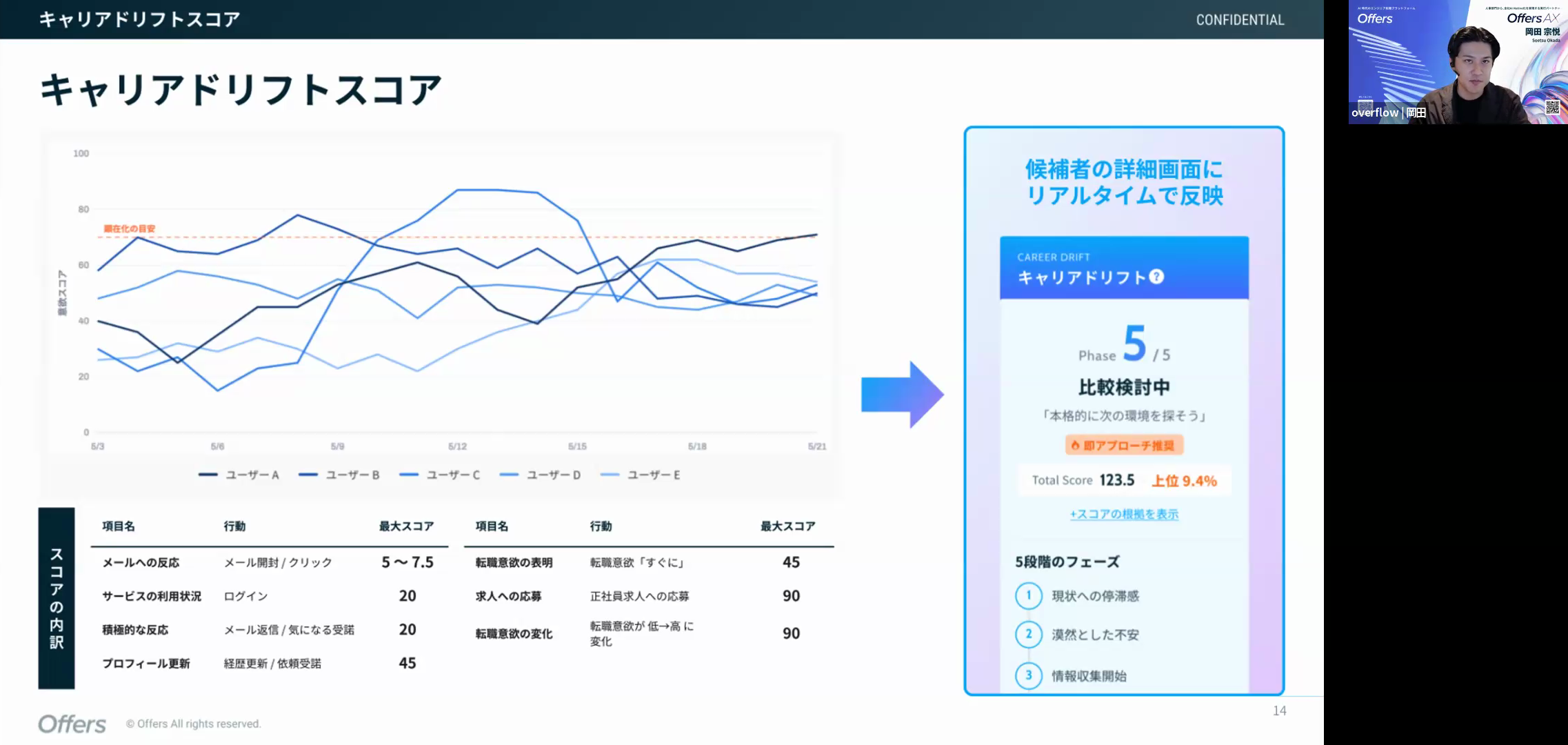 メール開封やプロフィール更新などの行動から候補者の意欲を毎日スコア化し、候補者の詳細画面にリアルタイムで反映するキャリアドリフトスコアのスライド