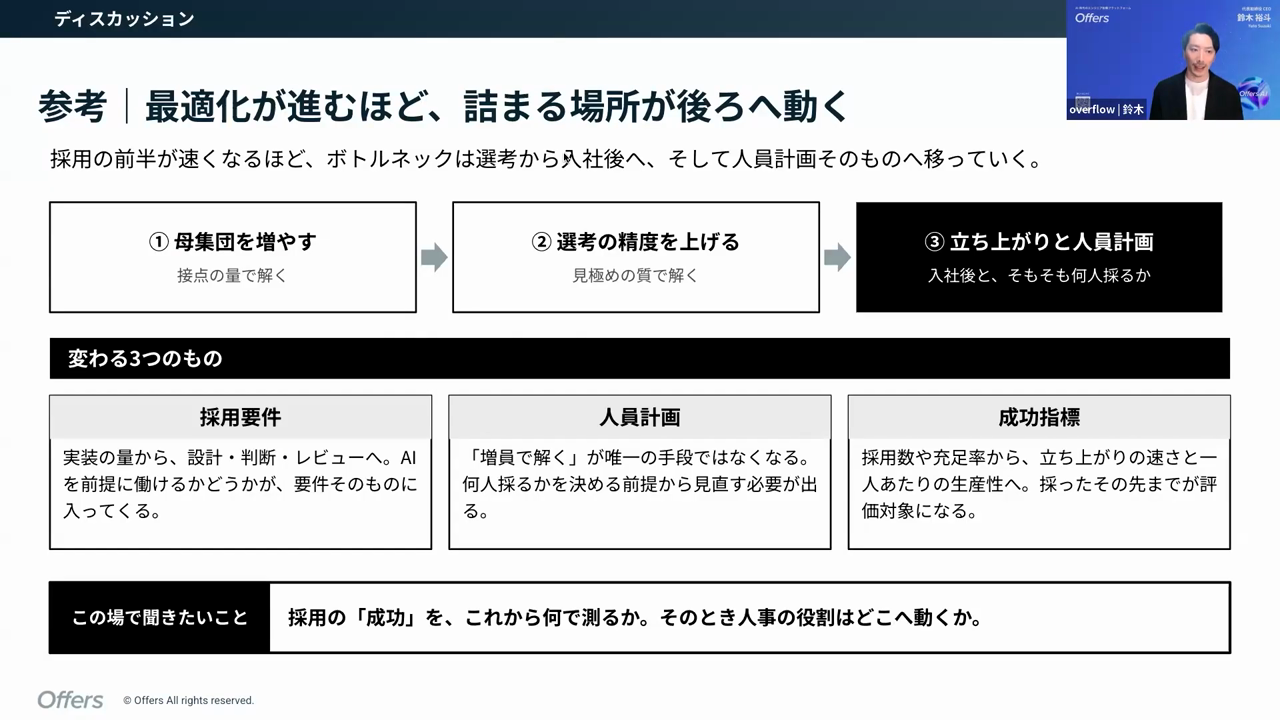 採用の前半が速くなるほどボトルネックが後ろへ動き、採用要件・人員計画・成功指標が変わることを示すスライド