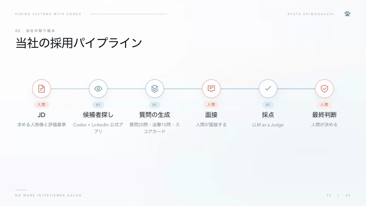 株式会社Elithの採用パイプライン。JDと最終判断と面接は人間、候補者探しと質問の生成と採点はAIが担う6工程を示したスライド