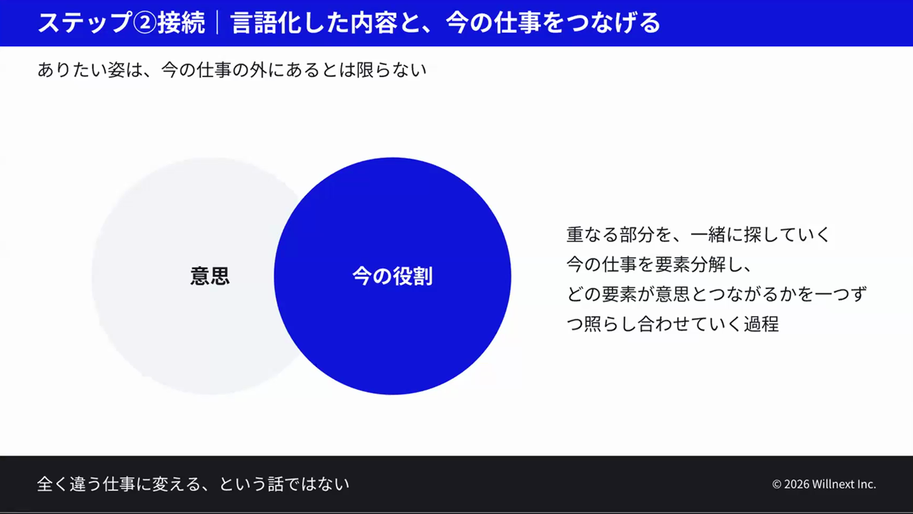 本人の意思と今の役割の重なる部分を一緒に探し、仕事を要素分解して意思とのつながりを照らし合わせていく過程を示した図