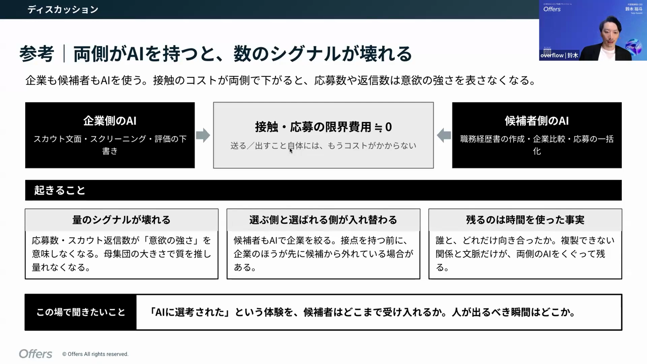 企業側と候補者側の双方がAIを持つことで、量のシグナルが壊れることを示すスライド