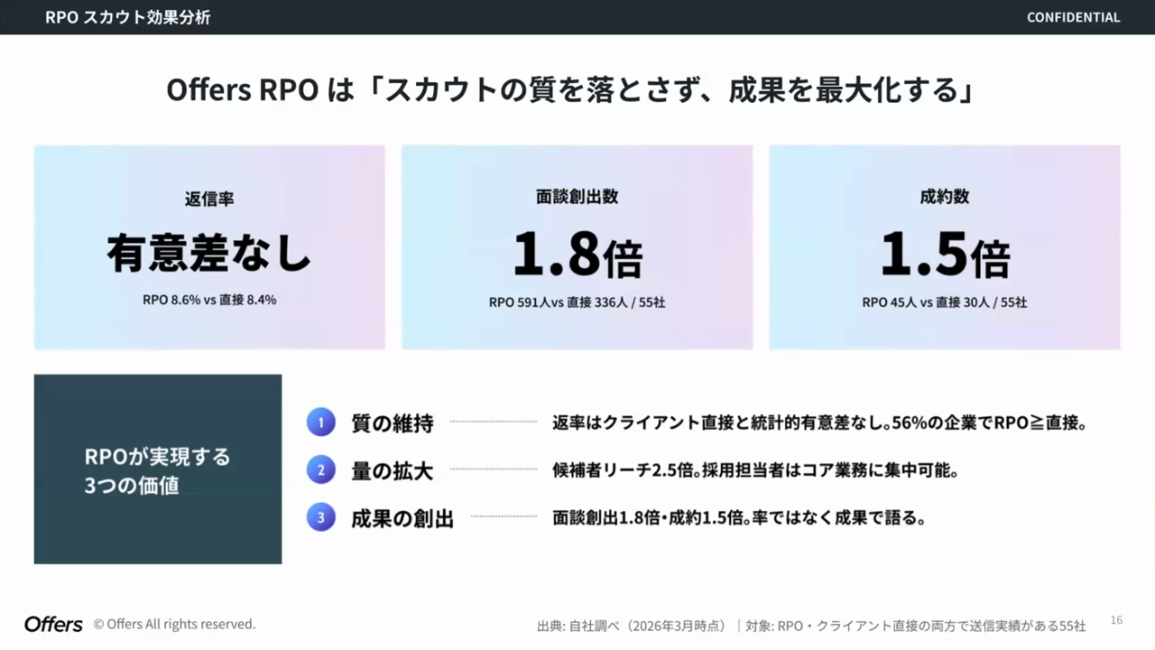 Offers RPOとクライアント直接送信の比較で、返信率は有意差なし、面談創出数1.8倍、成約数1.5倍であることを示したスライド
