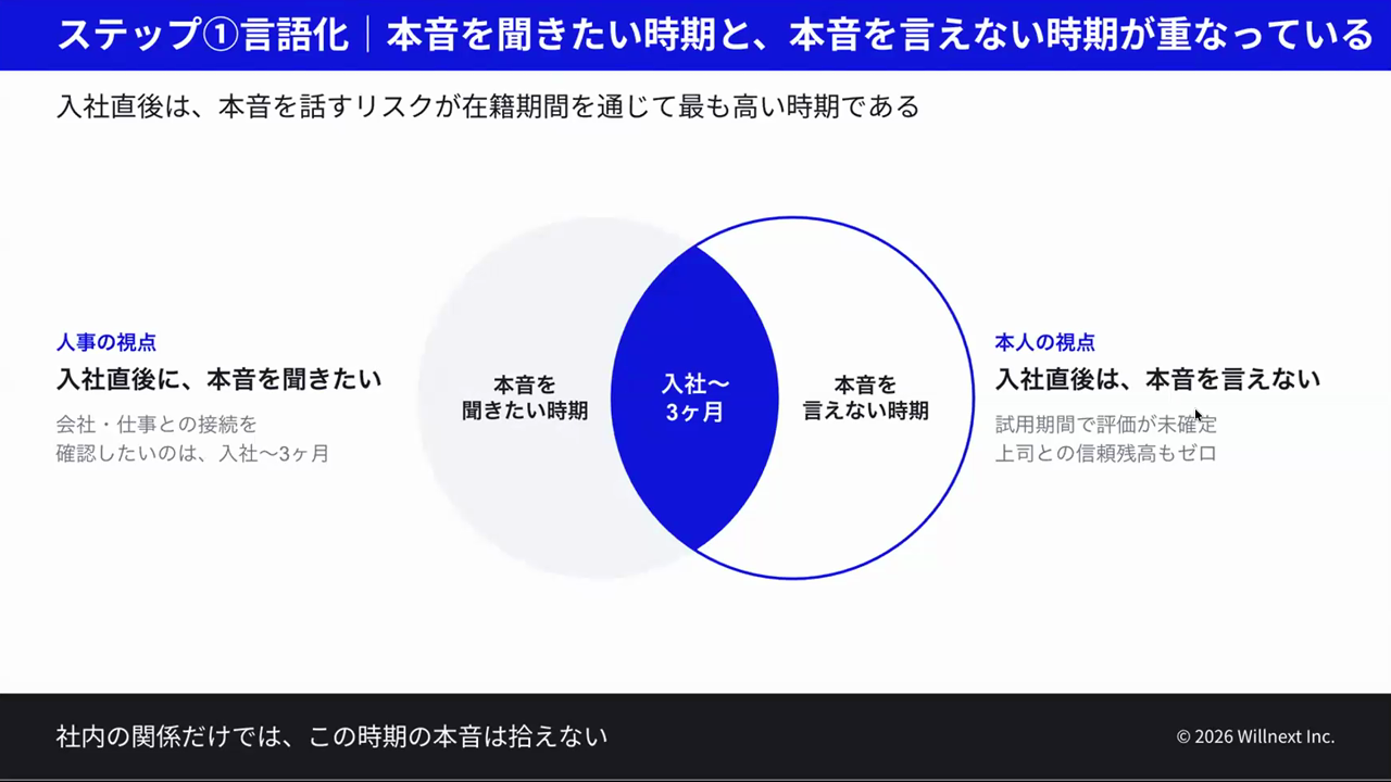 人事が本音を聞きたい時期と本人が本音を言えない時期が、入社から3カ月の間で重なっていることを示した図