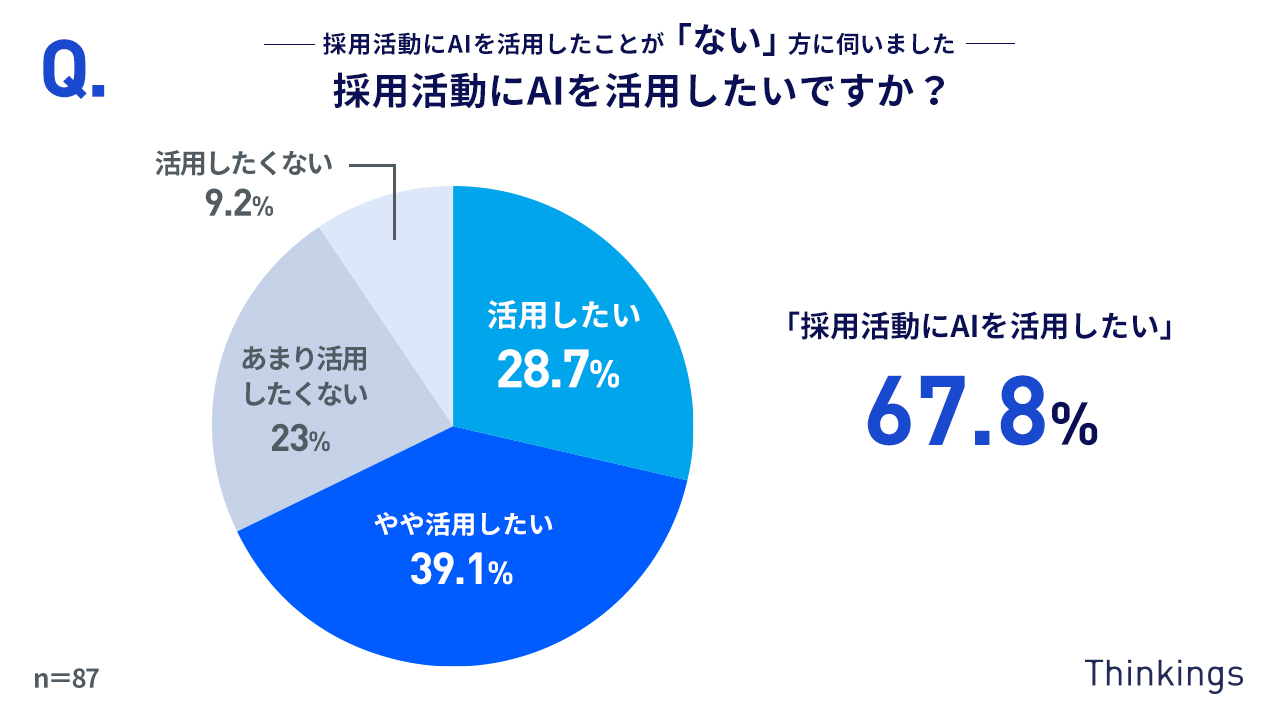 採用活動でのAIの活用経験 — 56.5%が活用経験あり、未経験者のうち67.8%が活用意向あり