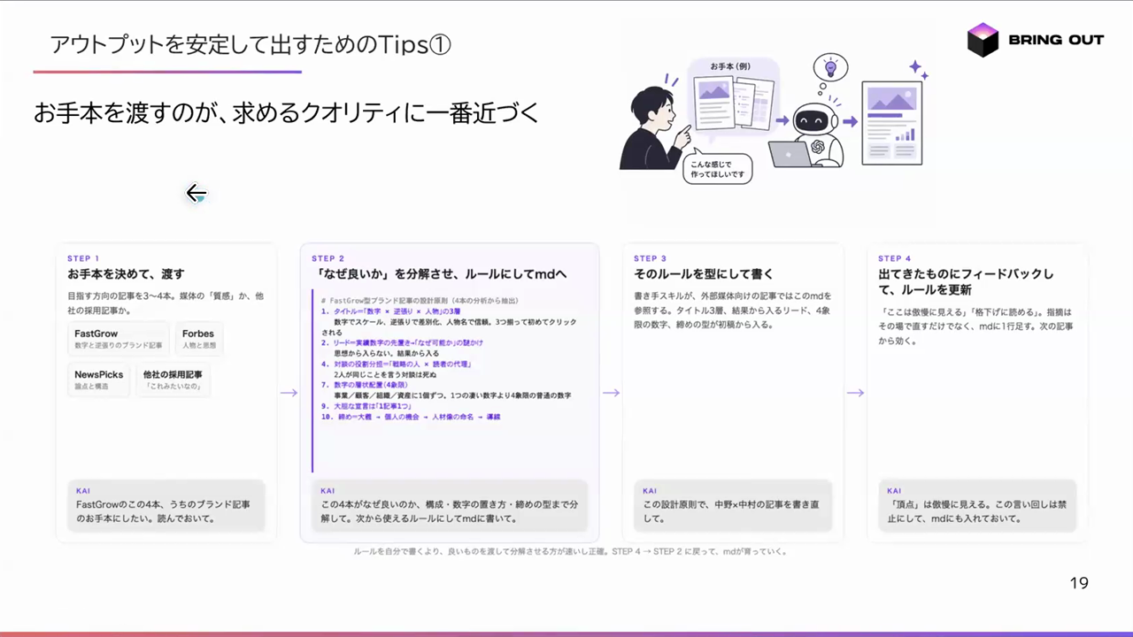 お手本を決めて渡す、「なぜ良いか」を分解させてルールにする、そのルールを型にして書く、出てきたものにフィードバックしてルールを更新する、という4ステップを示したスライド
