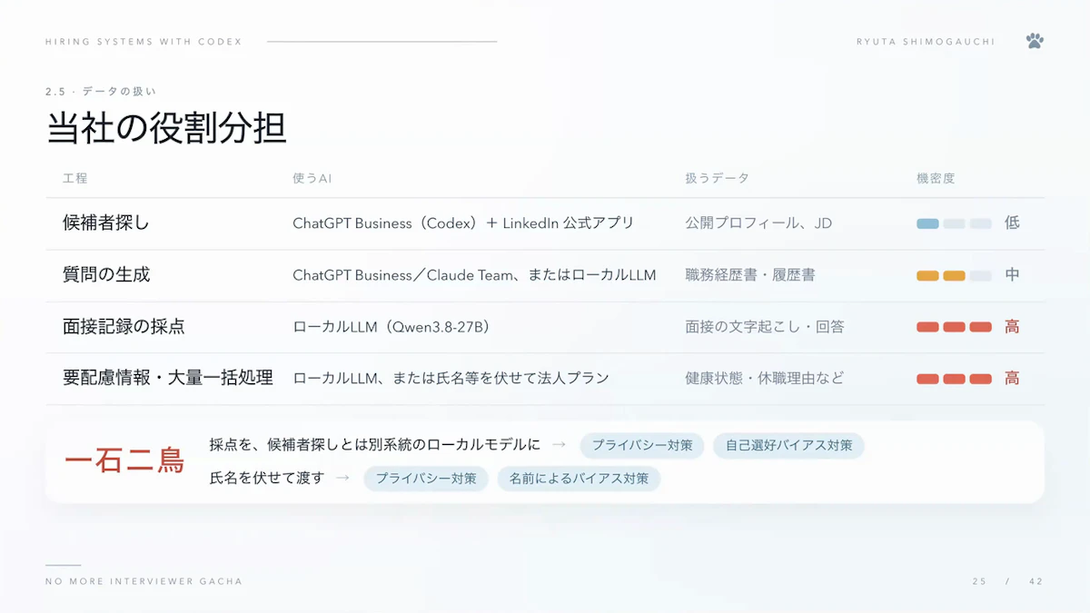 候補者探し・質問の生成・面接記録の採点・要配慮情報の処理ごとに使うAIと機密度を整理し、採点を別系統のローカルモデルにすることでプライバシーと自己選好バイアスの両方に対策できることを示すスライド