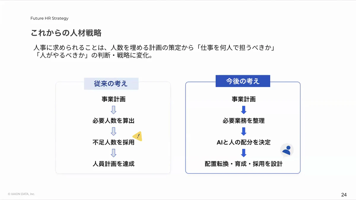 人数を埋める計画から、必要業務を整理してAIと人の配分を決め、配置転換・育成・採用を設計する考え方への変化を示した、これからの人材戦略のスライド