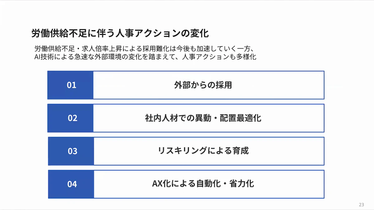 外部からの採用、社内人材での異動・配置最適化、リスキリングによる育成、AX化による自動化・省力化の4つを並べた、人事アクションの変化のスライド
