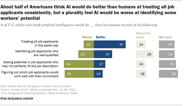 AI vs 人間の評価能力比較 — 一貫性ではAI優位、対人スキル判断では人間優位