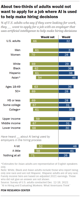 66%がAI採用企業への応募を避けたいと回答