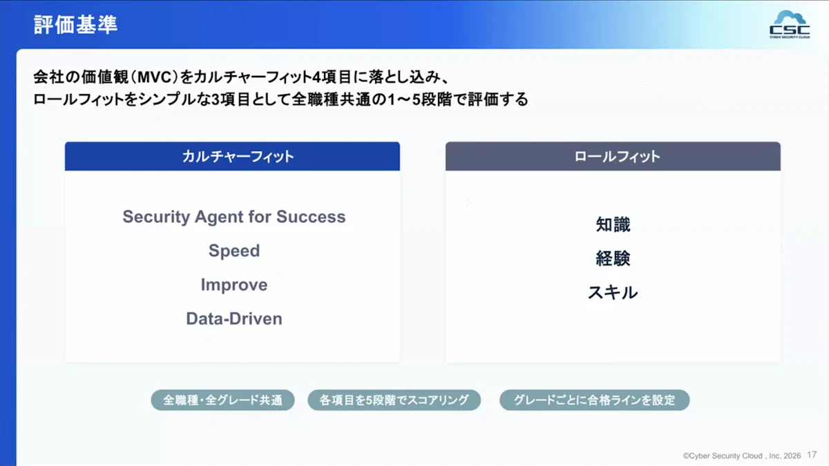 会社の価値観（MVC）をカルチャーフィット4項目に落とし込み、ロールフィット3項目とあわせて1〜5段階で評価する評価基準のスライド